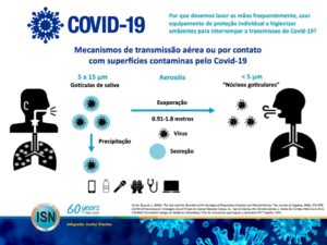 Mecanismos de transmissão aérea ou por contato com superfícies contaminadas pelo Covid-19